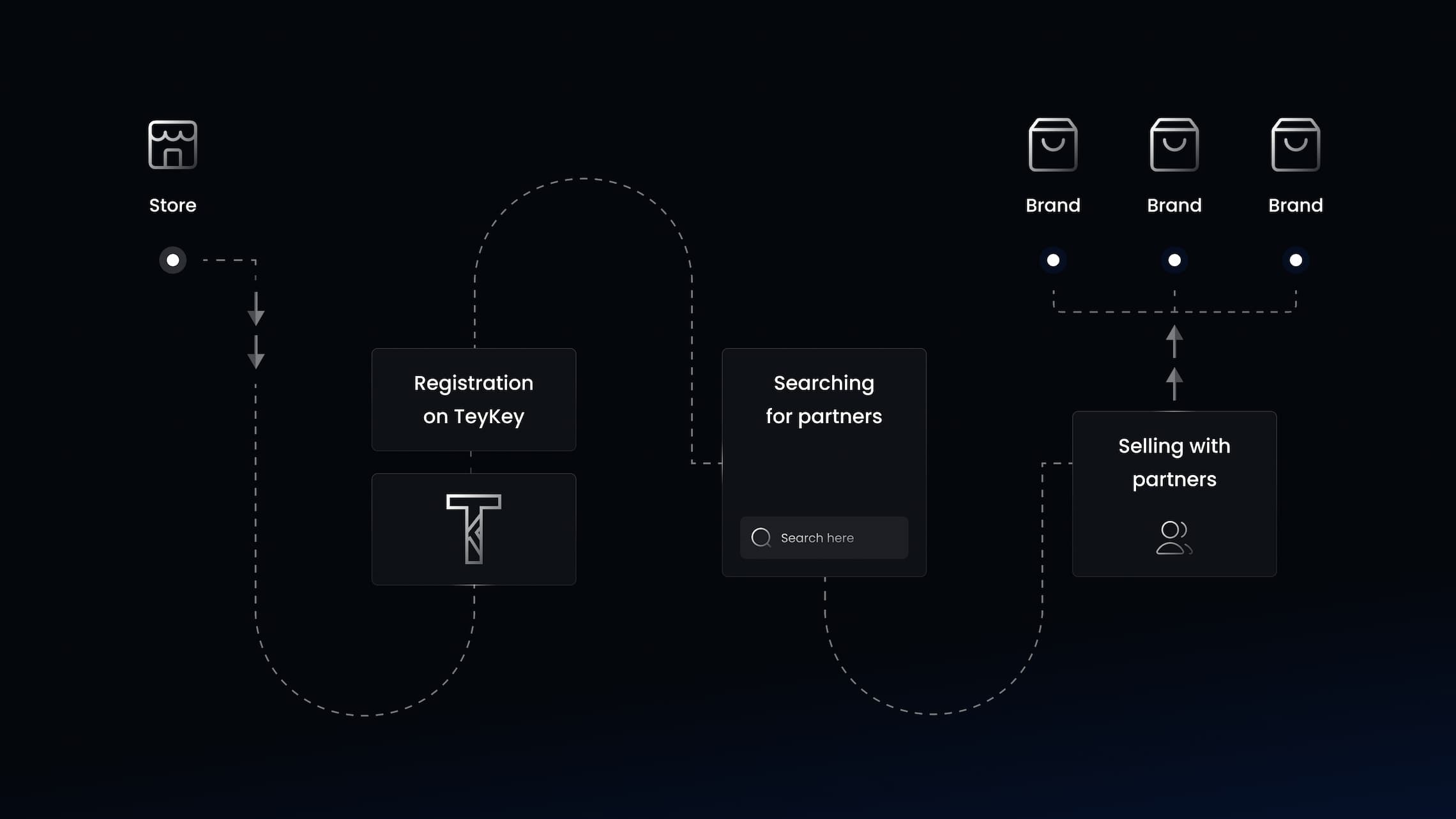 Discover 300+ brands ready to partner with your store via TeyKey